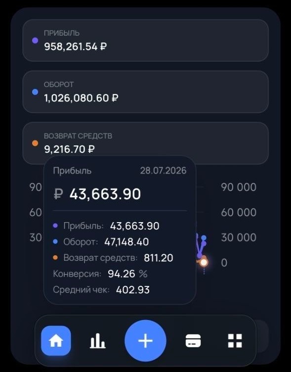 Статистика шопа: Оборот 1 026 000 руб, Прибыль 958 000 руб